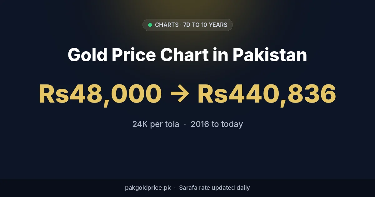 Gold price chart in Pakistan