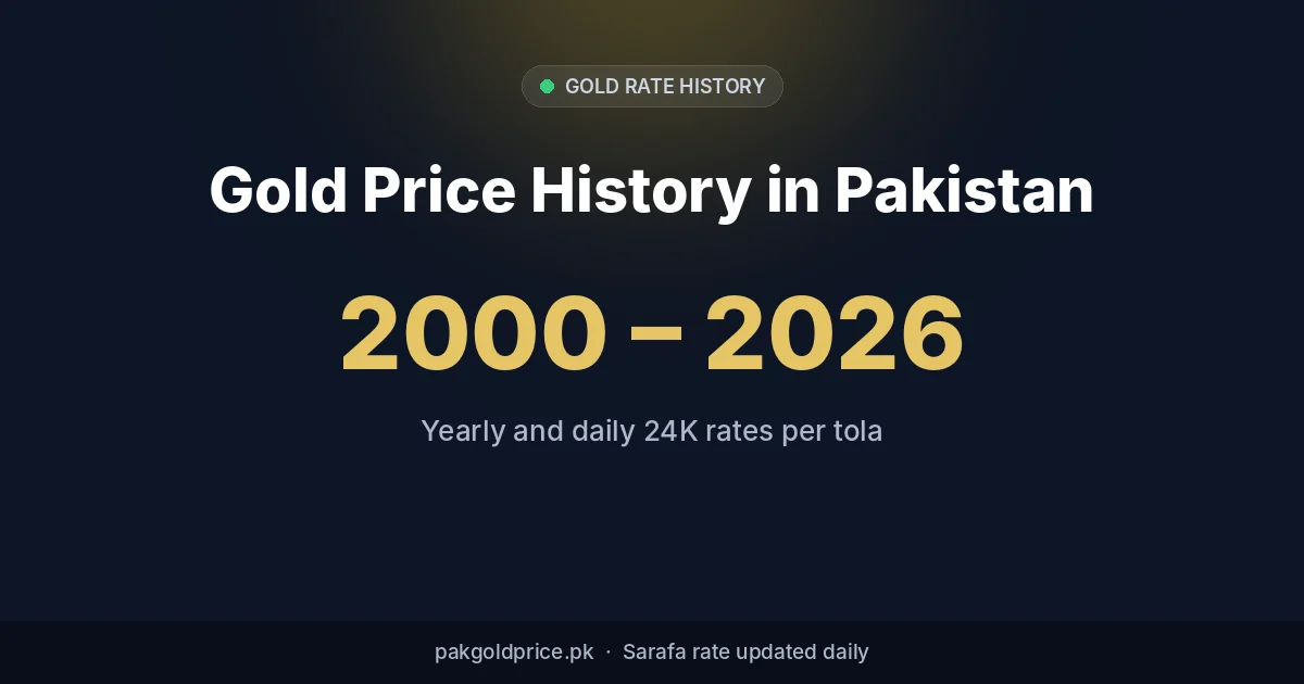 Gold price history in Pakistan