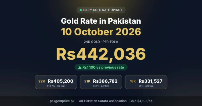Gold rate in Pakistan 10 October 2026: 24K Rs442,036 per tola