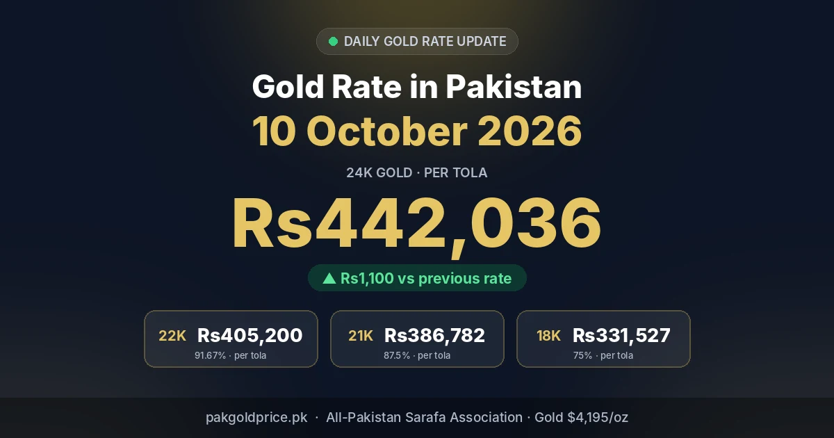Gold rate in Pakistan 10 October 2026: 24K Rs442,036 per tola