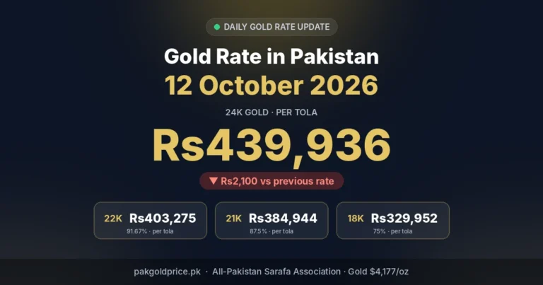 Gold rate in Pakistan 12 October 2026: 24K Rs439,936 per tola