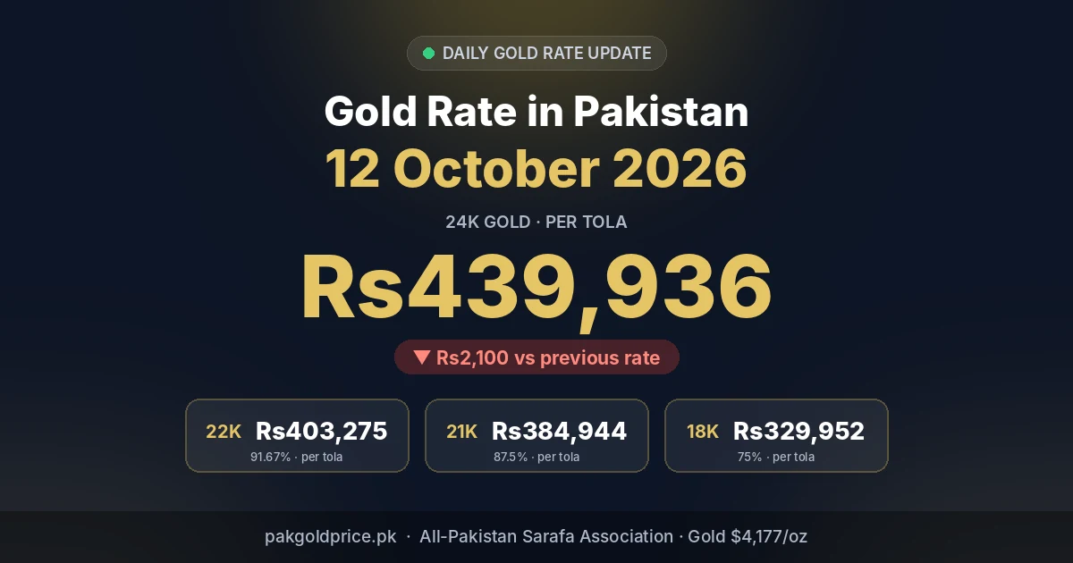 Gold rate in Pakistan 12 October 2026: 24K Rs439,936 per tola