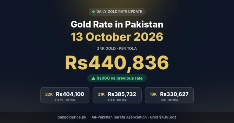 Gold rate in Pakistan 13 October 2026: 24K Rs440,836 per tola