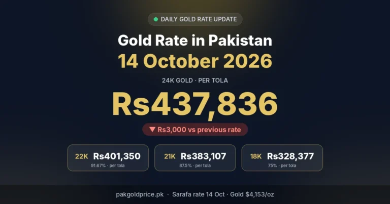 Gold rate in Pakistan 14 October 2026: 24K Rs437,836 per tola
