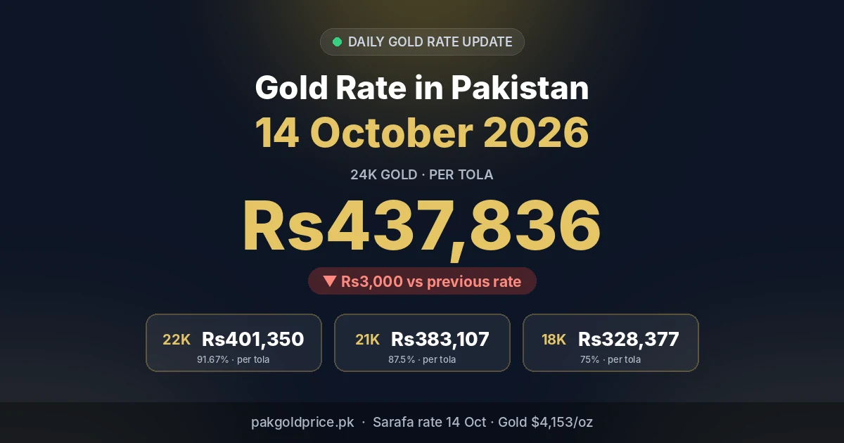 Gold rate in Pakistan 14 October 2026: 24K Rs437,836 per tola