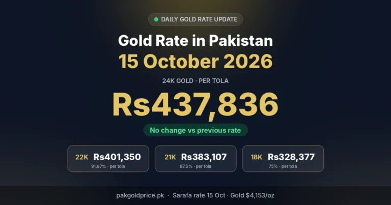 Gold rate in Pakistan 15 October 2026: 24K Rs437,836 per tola