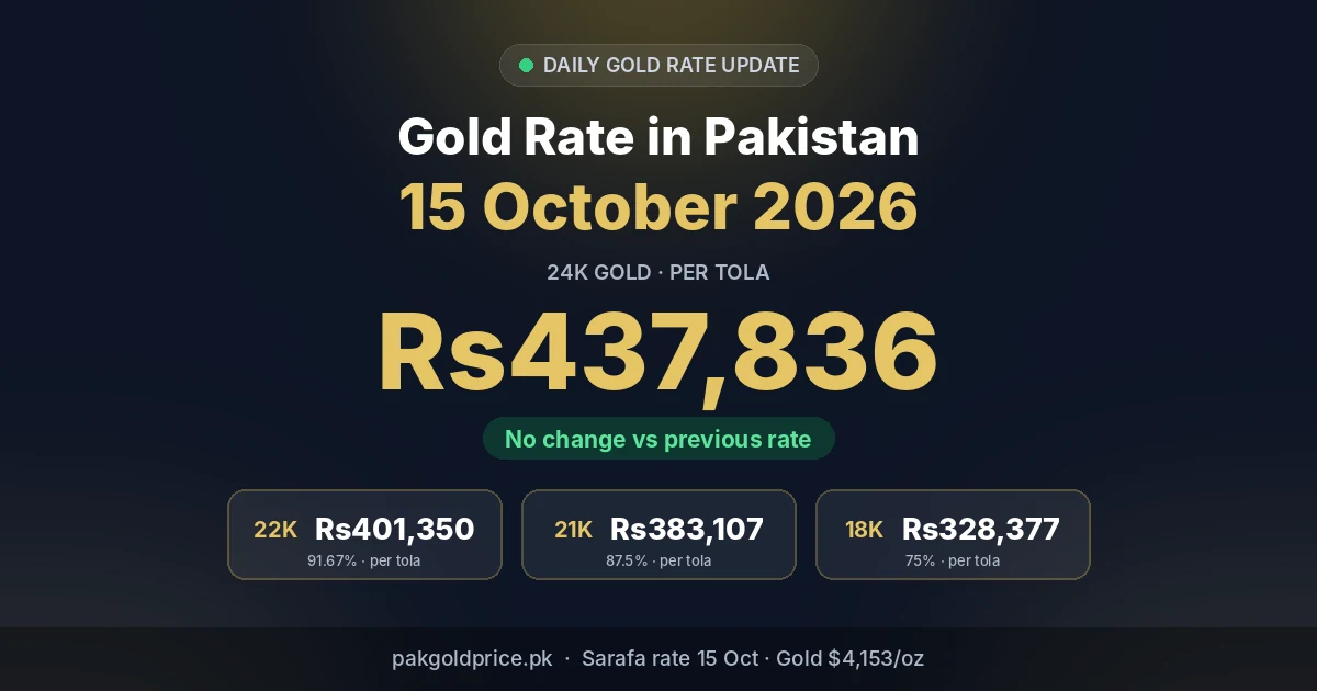 Gold rate in Pakistan 15 October 2026: 24K Rs437,836 per tola