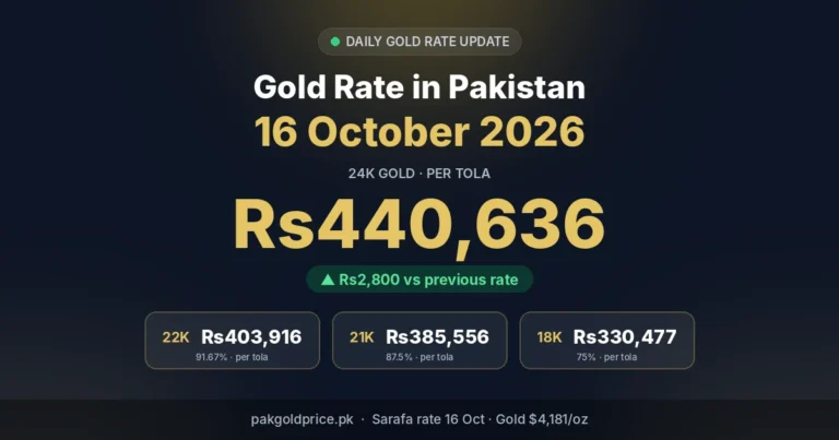 Gold rate in Pakistan 16 October 2026: 24K Rs440,636 per tola