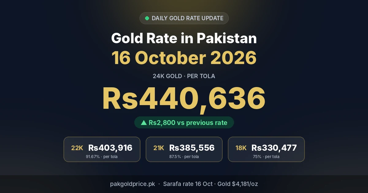 Gold rate in Pakistan 16 October 2026: 24K Rs440,636 per tola