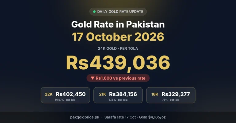 Gold rate in Pakistan 17 October 2026: 24K Rs439,036 per tola