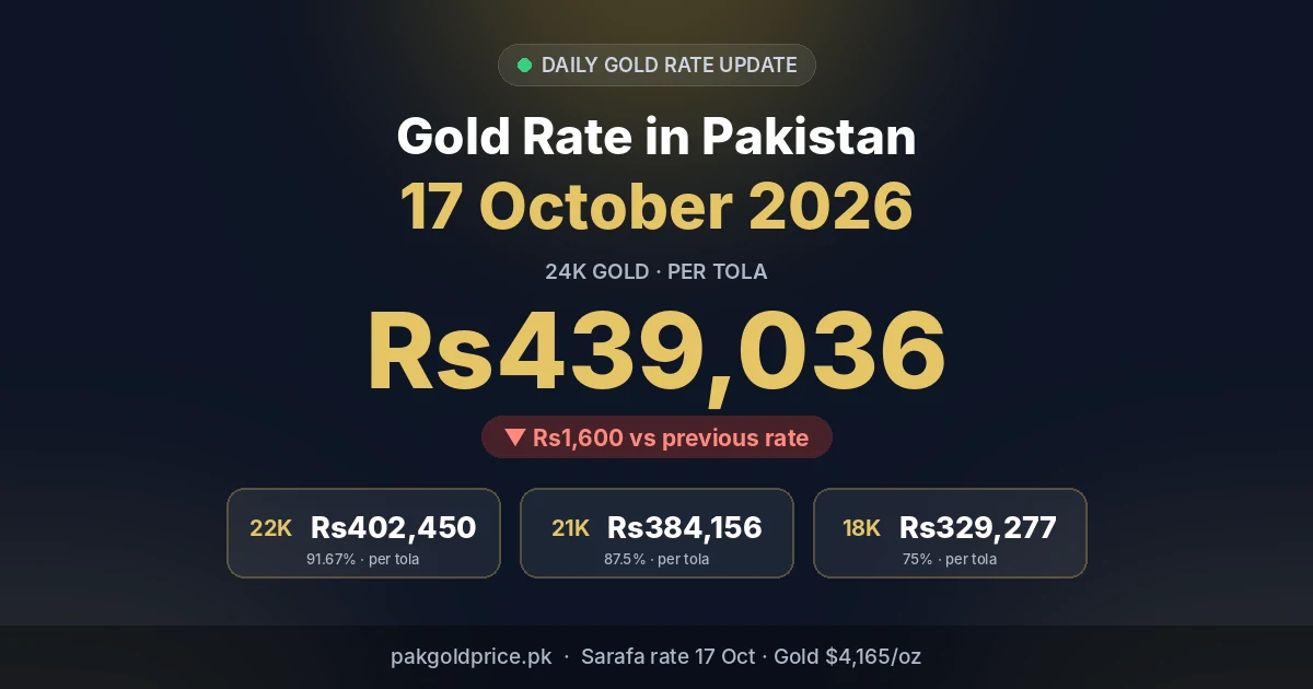 Gold rate in Pakistan 17 October 2026: 24K Rs439,036 per tola