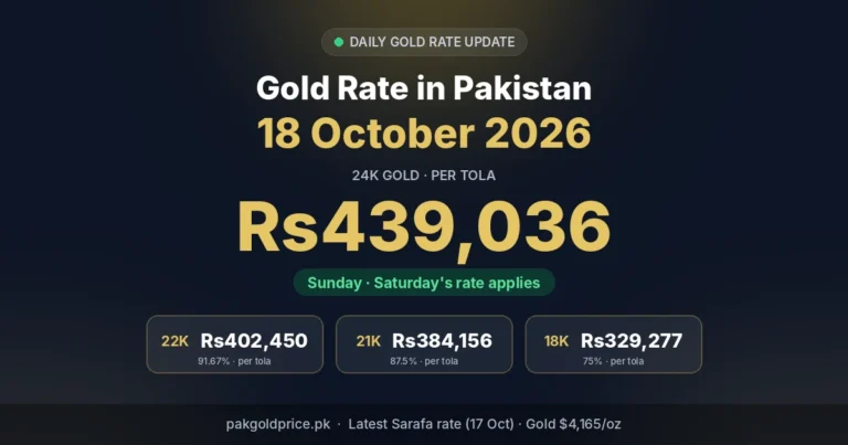 Gold rate in Pakistan 18 October 2026: Sunday rate 24K per tola