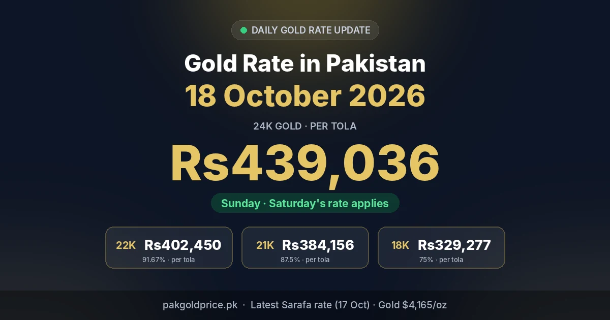 Gold rate in Pakistan 18 October 2026: 24K Rs439,036 per tola