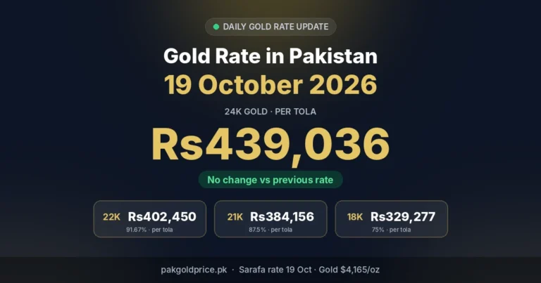 Gold rate in Pakistan 19 October 2026: 24K Rs439,036 per tola