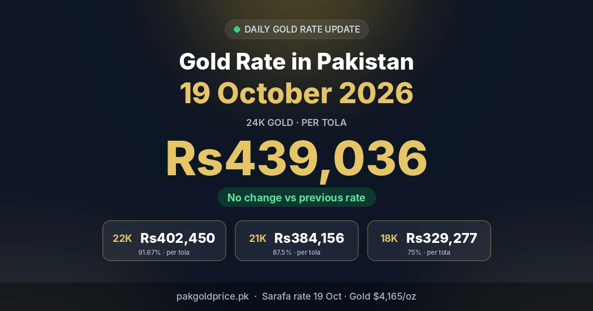 Gold rate in Pakistan 19 October 2026: 24K Rs439,036 per tola