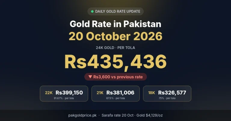 Gold rate in Pakistan 20 October 2026: 24K Rs435,436 per tola