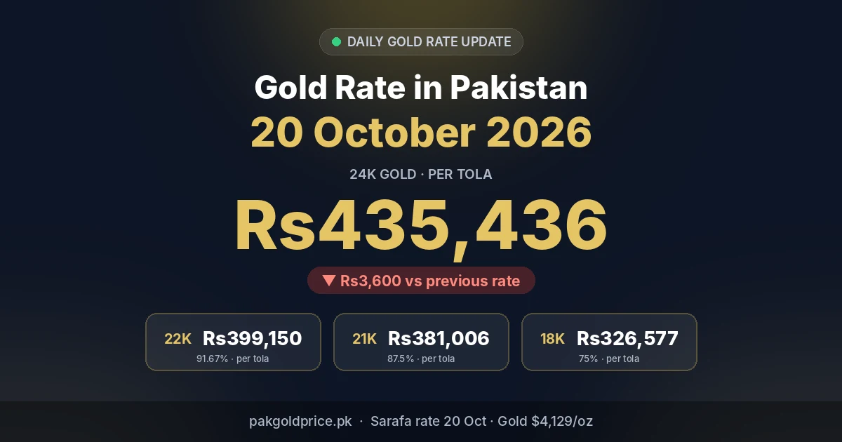 Gold rate in Pakistan 20 October 2026: 24K Rs435,436 per tola