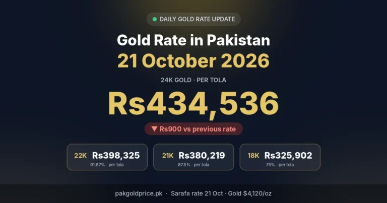 Gold rate in Pakistan 21 October 2026: 24K Rs434,536 per tola