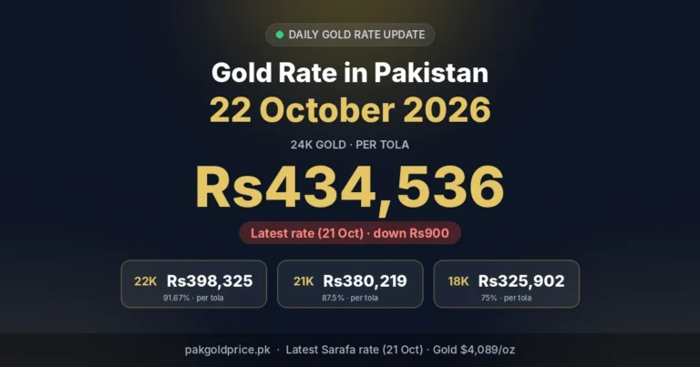 Gold rate in Pakistan 22 October 2026: latest 24K rate per tola