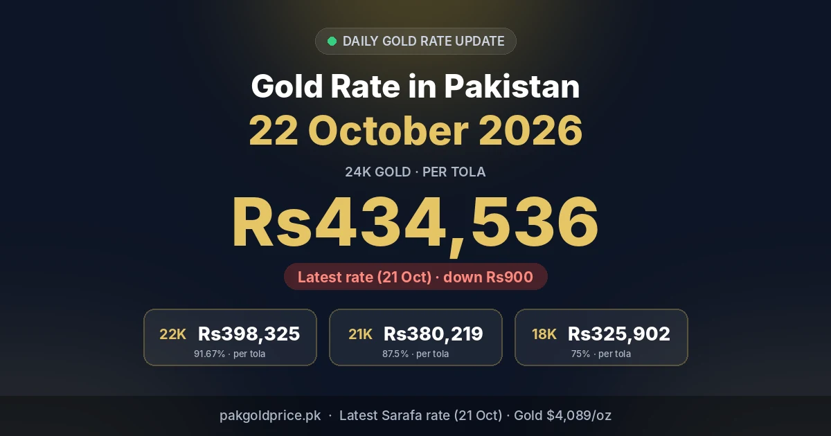 Gold rate in Pakistan 22 October 2026: latest 24K rate per tola