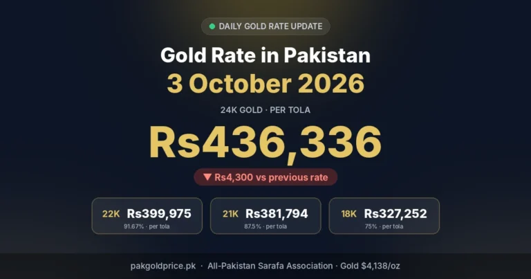 Gold rate in Pakistan 3 October 2026 – 24K, 22K, 21K, 18K per tola