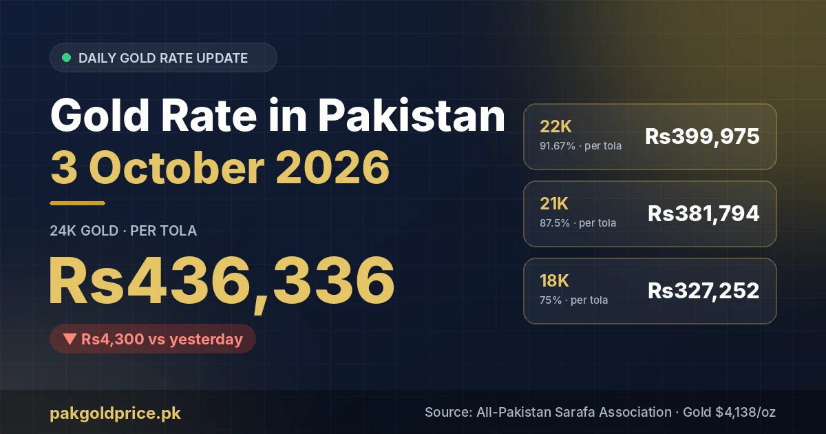Gold rate in Pakistan on 3 October 2026: 24K Rs436,336 per tola, down Rs4,300, with 22K, 21K and 18K rates