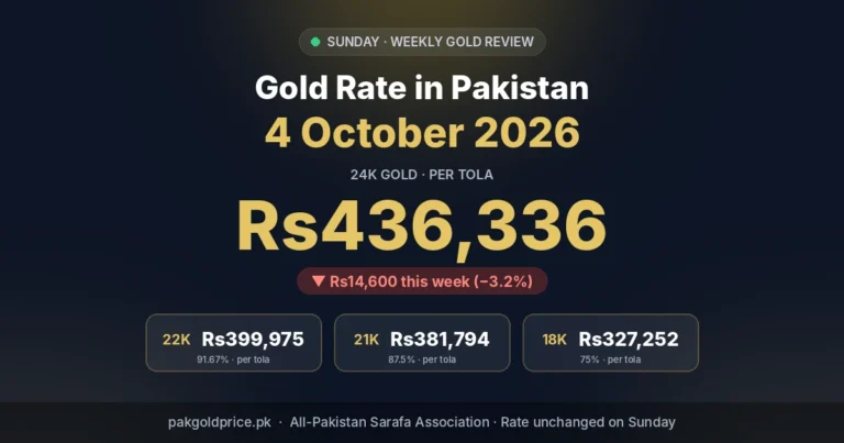 Gold rate in Pakistan 4 October 2026 – 24K, 22K, 21K, 18K per tola