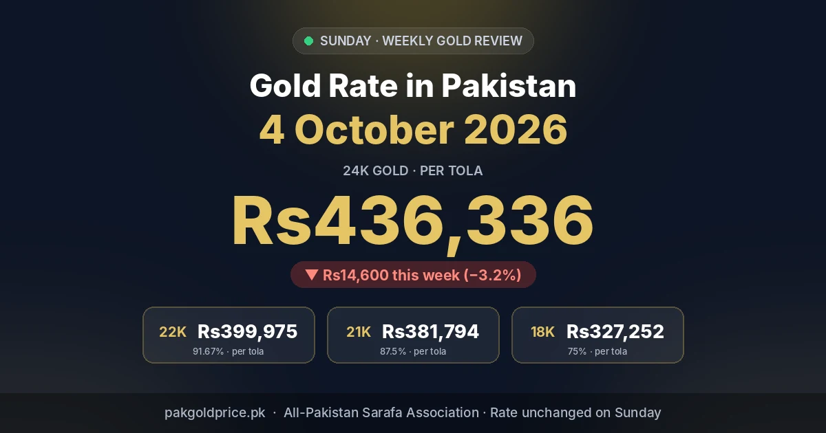Gold rate in Pakistan 4 October 2026 – 24K, 22K, 21K, 18K per tola