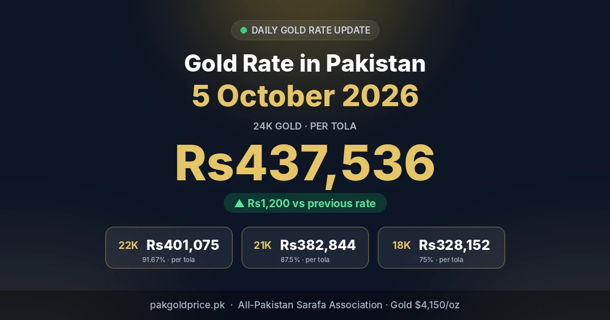 Gold rate in Pakistan 5 October 2026 – 24K, 22K, 21K, 18K per tola