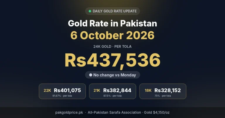 Gold rate in Pakistan 6 October 2026 – 24K, 22K, 21K, 18K per tola