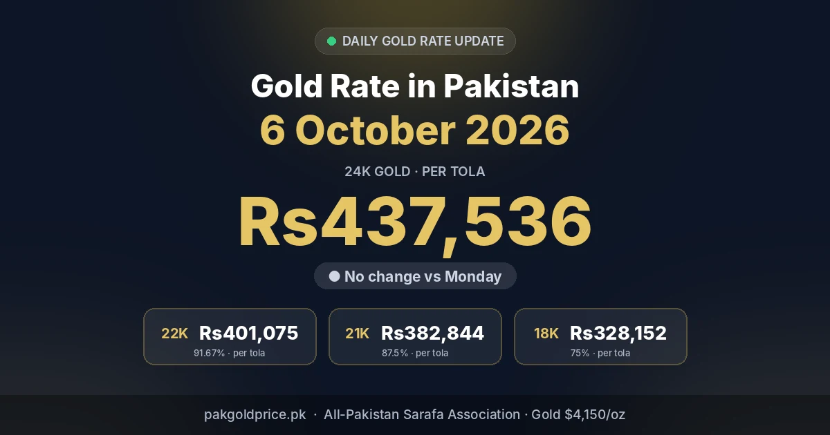 Gold rate in Pakistan 6 October 2026 – 24K, 22K, 21K, 18K per tola