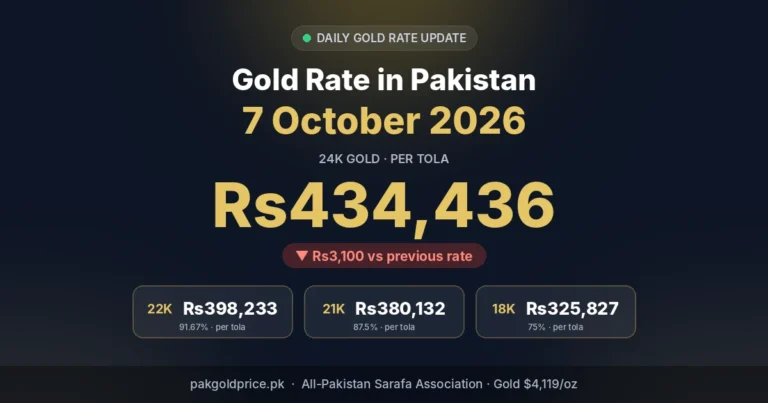 Gold rate in Pakistan 7 October 2026 – 24K, 22K, 21K, 18K per tola