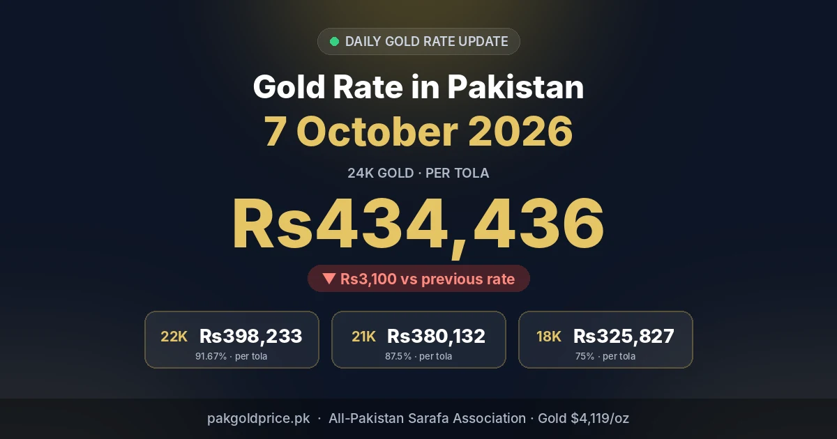 Gold rate in Pakistan 7 October 2026 – 24K, 22K, 21K, 18K per tola