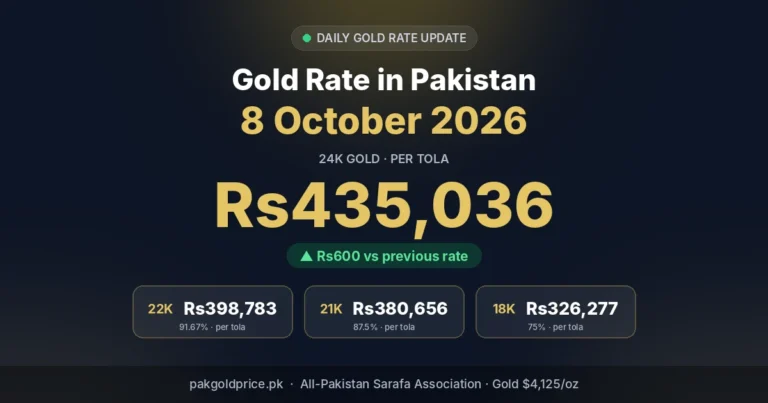 Gold rate in Pakistan today 8 October 2026: 24K Rs435,036 per tola