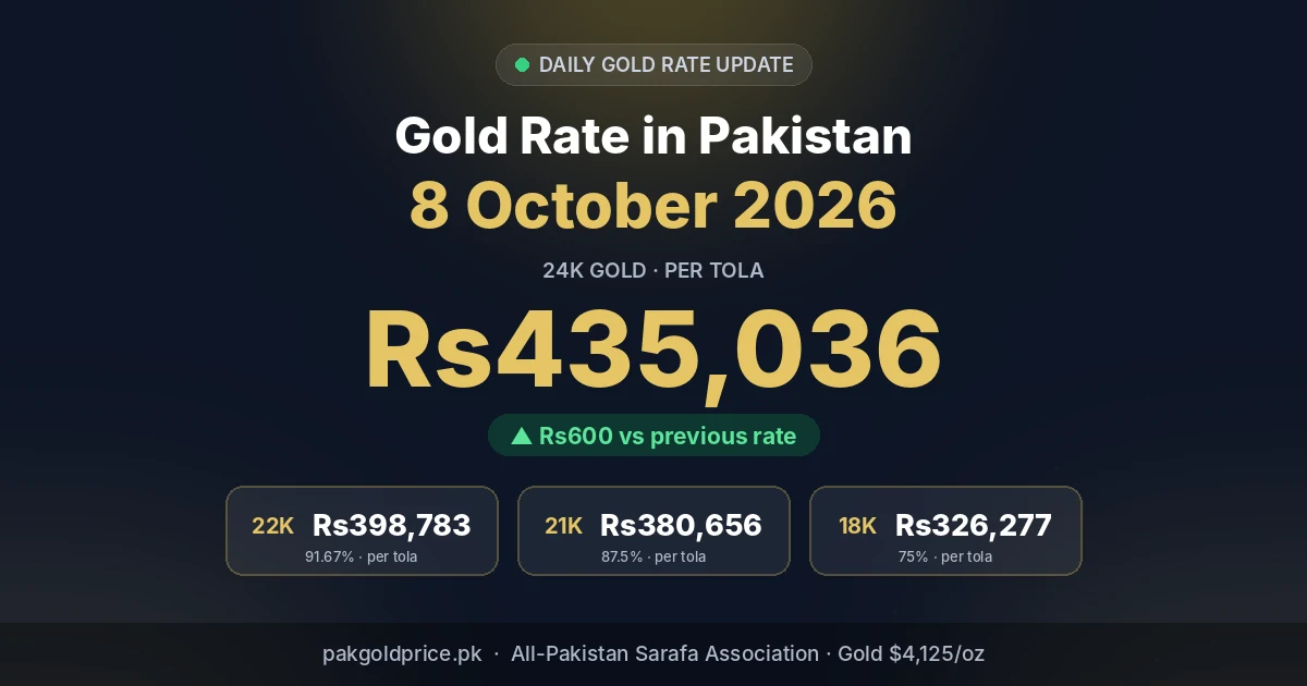 Gold rate in Pakistan 8 October 2026: 24K Rs435,036 per tola
