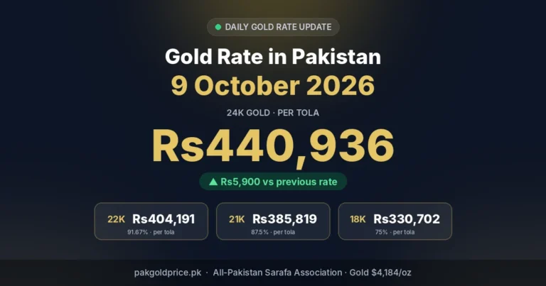 Gold rate in Pakistan 9 October 2026: 24K Rs440,936 per tola