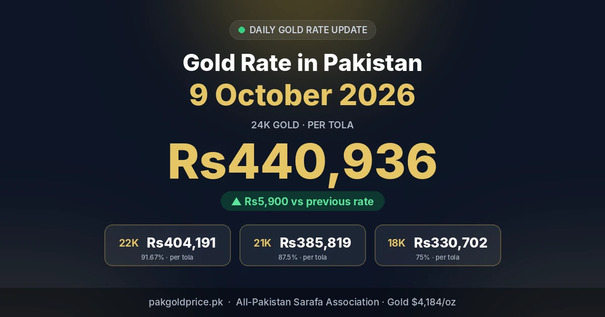 Gold rate in Pakistan 9 October 2026: 24K Rs440,936 per tola